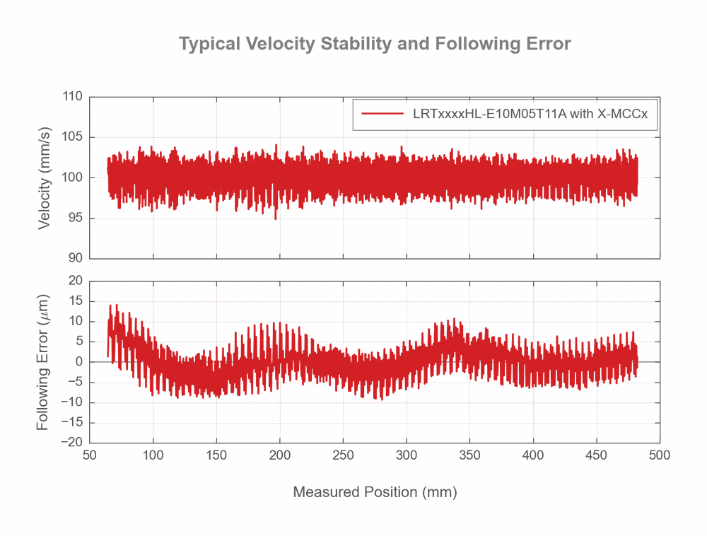 LRTxxxxHL-E10M05T11A with X-MCCx - Typical Velocity Stability and Following Error